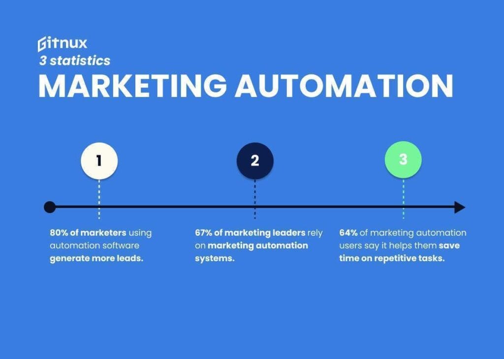 marketing automation stat 1 Stat Marketing automation