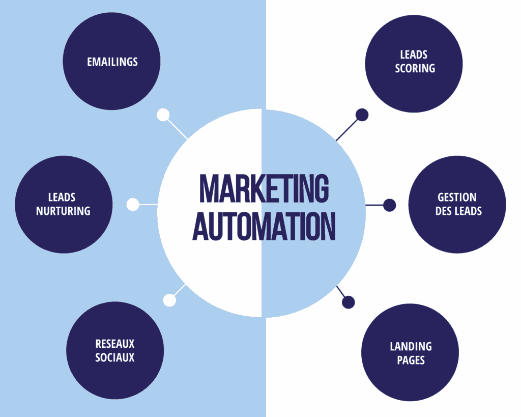 marketing automation definition fr 1 Marketing automation