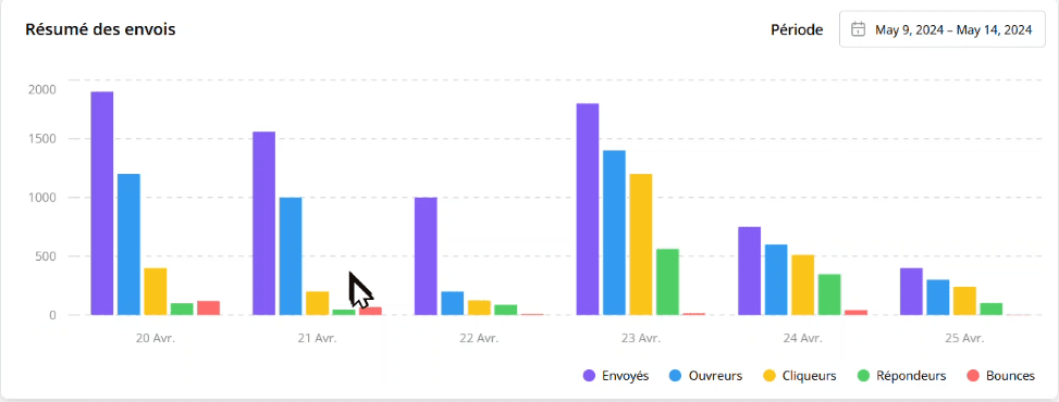 Captureetvy 1 statistique Magileads