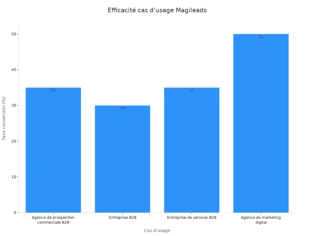 chart 1746531874273478446 Graphique en barres montrant taux conversion par cas d' style=
