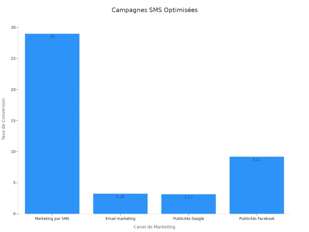 Graphique montrant taux conversion par canal