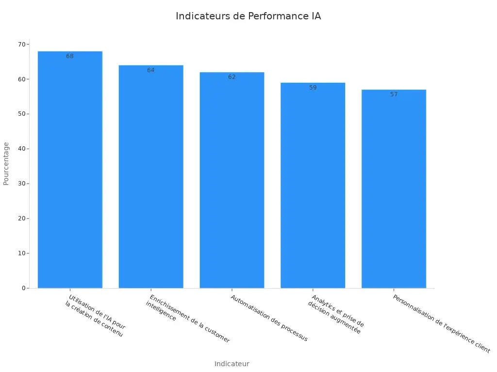 Diagramme à barres des indicateurs d' style=