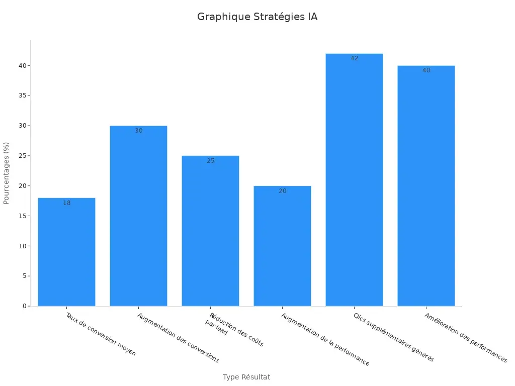 Graphique outils IA pour le marketing en barres des taux et performances