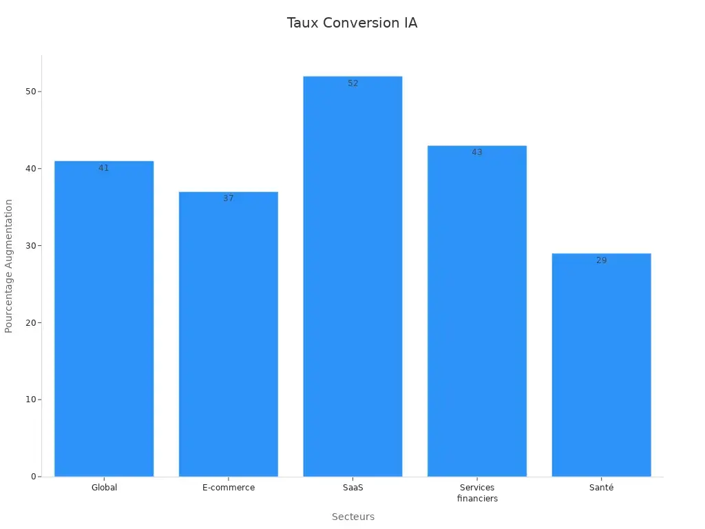 Graphique barres montrant taux conversion IA par secteur