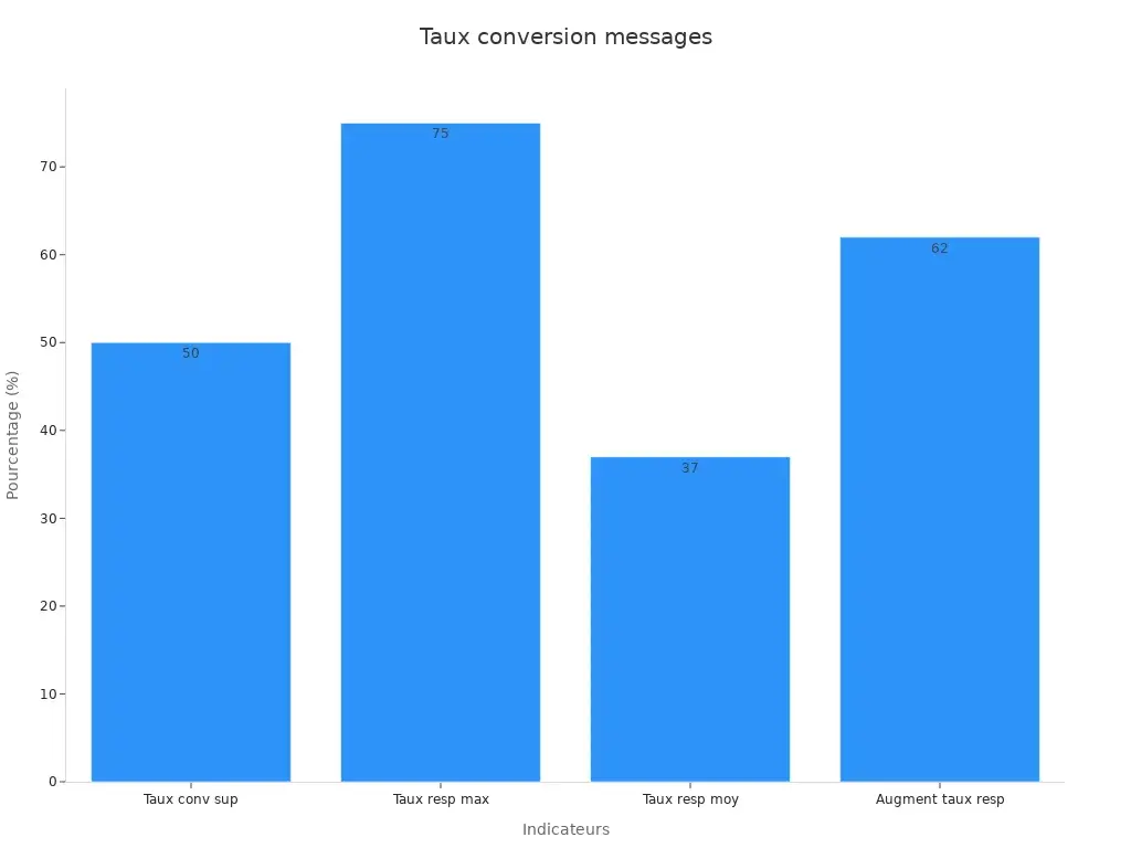 Graphique à barres de taux de conversion personnalisés