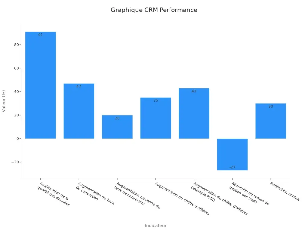 Diagramme à barres montrant les indicateurs CRM et leur impact