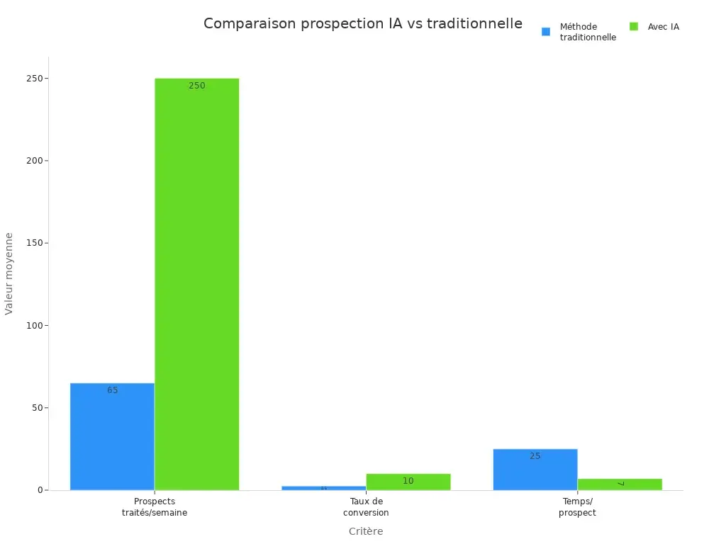 Graphique comparant la prospection IA et traditionnelle sur trois critères