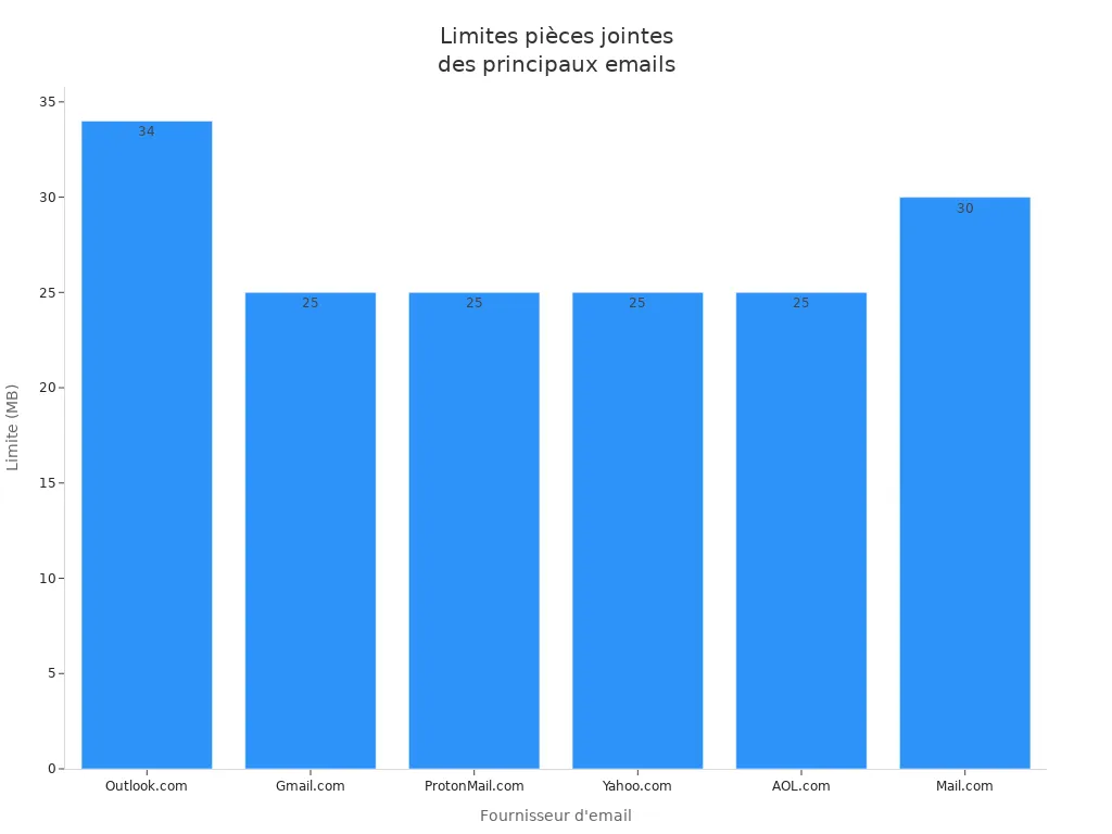 Diagramme à barres montrant la limite de taille des pièces jointes pour les meilleures adresses mail gratuites Outlook, Gmail, ProtonMail, Yahoo, AOL et Mail.com en 2026