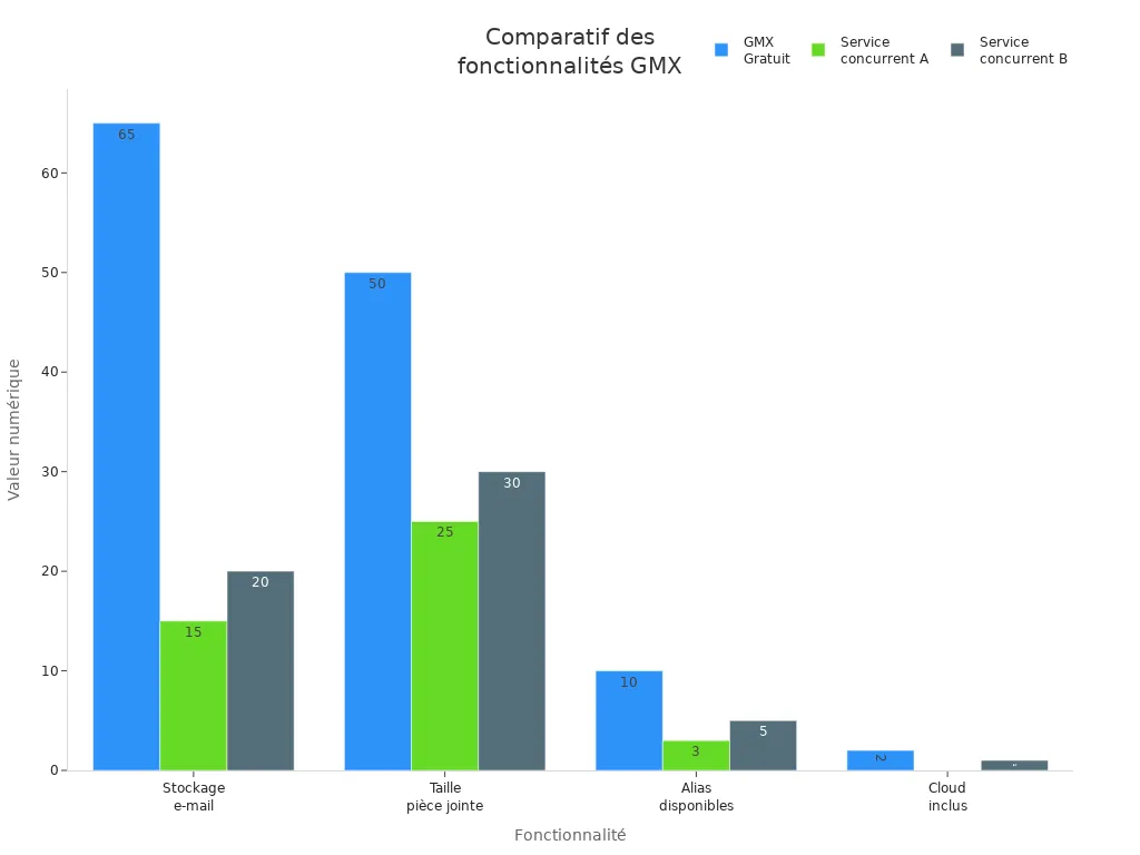 Graphique en barres comparant les fonctionnalités numériques des meilleures adresses email gratuites