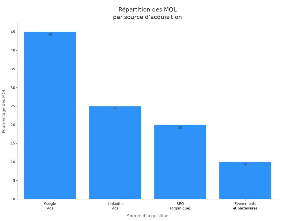 Graphique à barres montrant la part des MQL par source d'aquisition