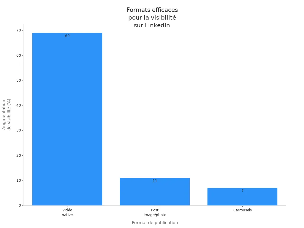 Génération de leads sur LinkedIn l’augmentation de visibilité selon le format de publication sur LinkedIn